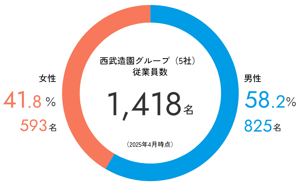 西武造園グループ（5社）従業員数の男女比率