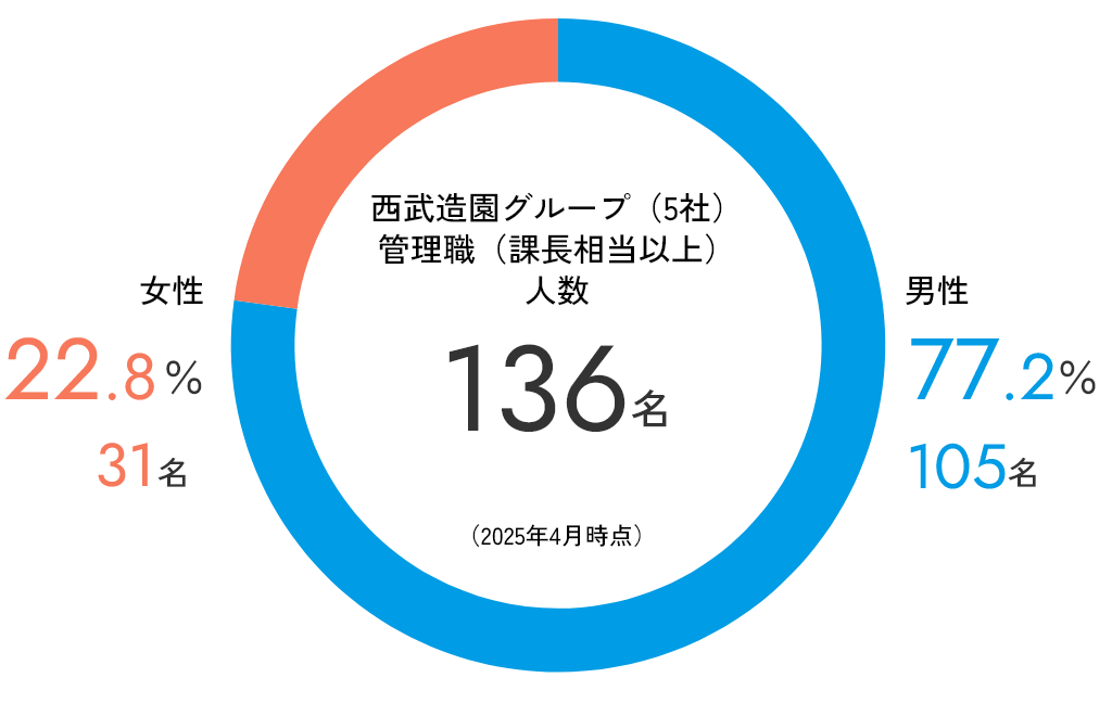 西武造園グループ（5社）管理職（課長相当）人数の男女比率