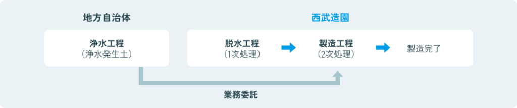 アクレの事業フロー・製造工程