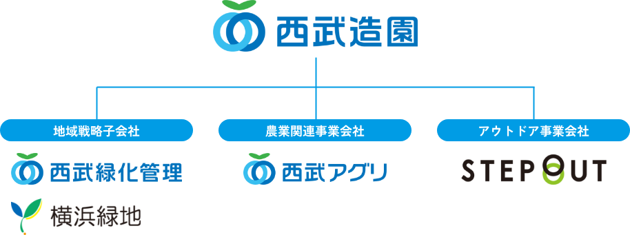 西武グループの図