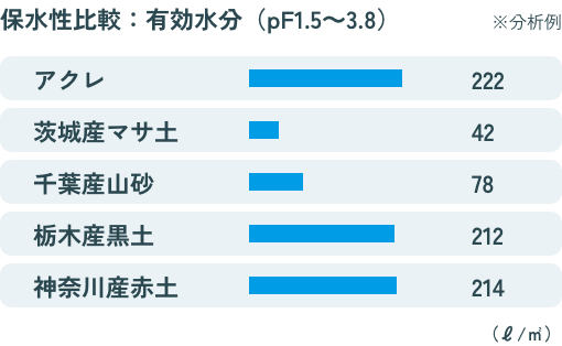 保水性比較：有効水分