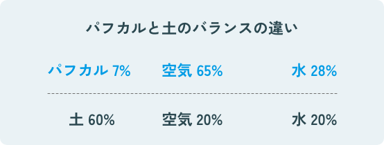 パフカルと土のバランスの違い