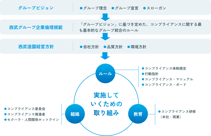 コンプライアンス意識の浸透・定着を図る図