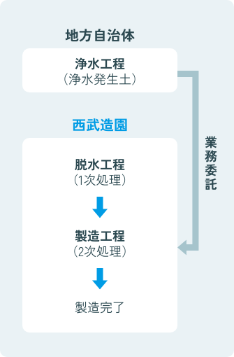 アクレの事業フロー・製造工程