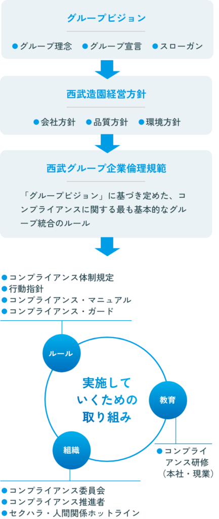 コンプライアンス意識の浸透・定着を図る図