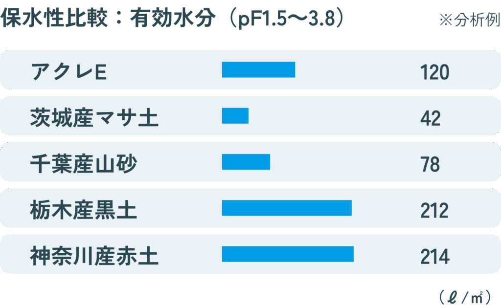 アクレE:保水性比較