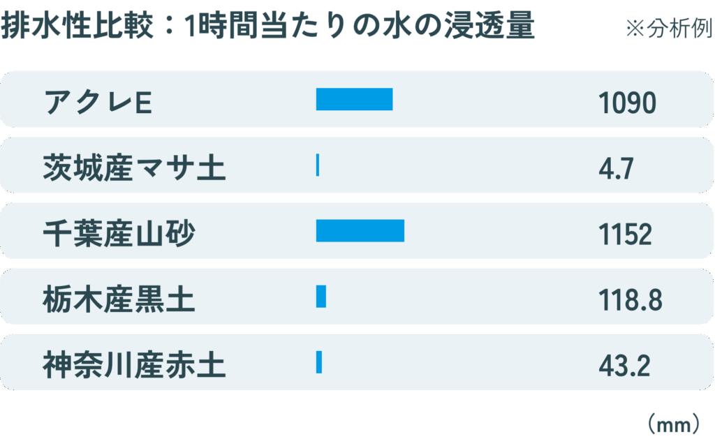 アクレE:排水性比較