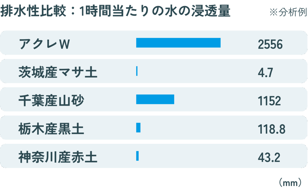 アクレW:排水性比較